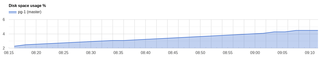 Disk space usage graph showing % growing over an hour