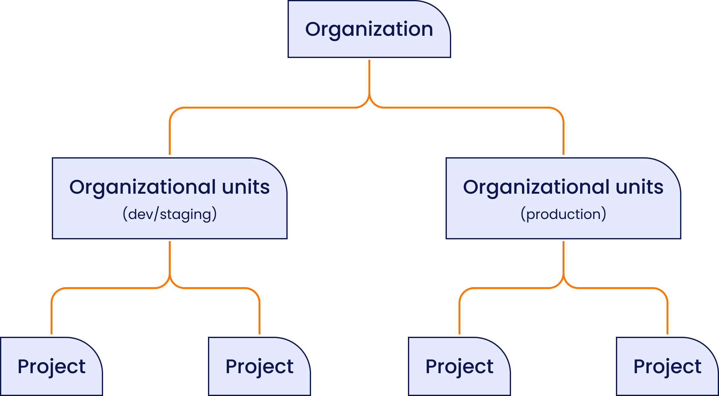 Hierarchy showing two organizational units, each with two projects, nested within one organization.