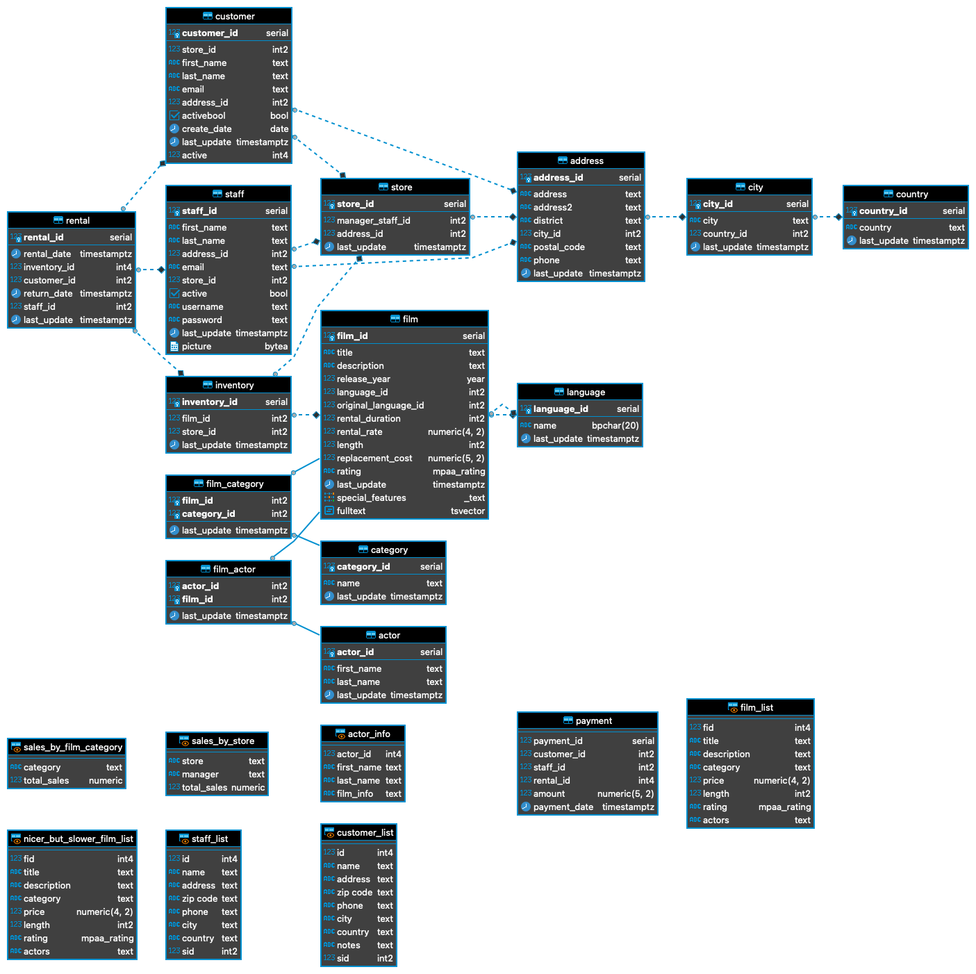 A entity-relation model diagram for the Pagila databases, containing all the tables, fields and views.